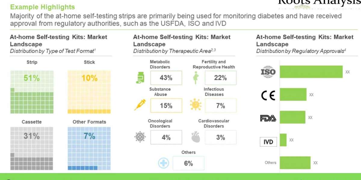 At home self testing kits market Research Report by 2022, Forecast till 2035