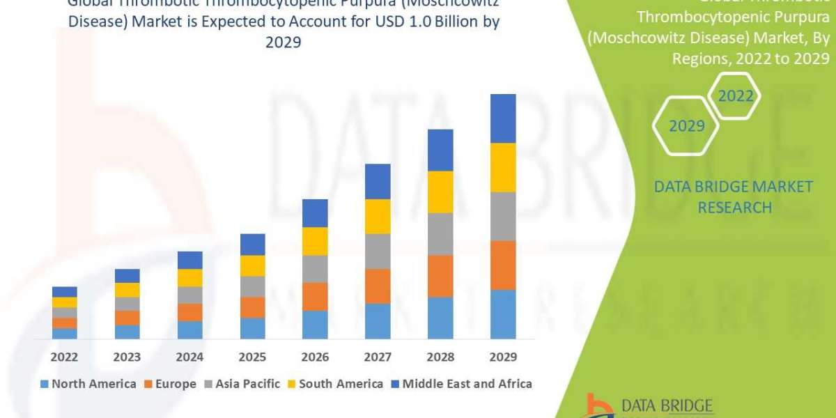 Favorable Reimbursement Policies to Boost Thrombotic Thrombocytopenic Purpura Market Growth