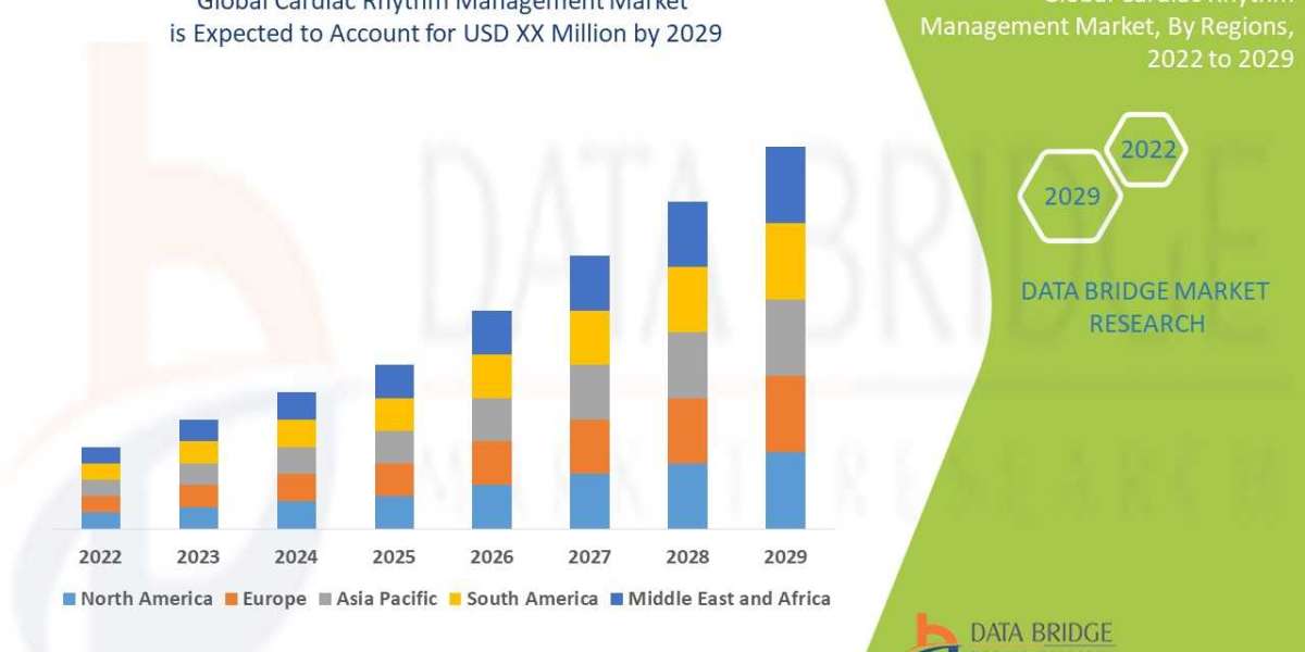 Cardiac Rhythm Management Market Applications, Products, Share, Growth, Insights and Forecasts Report 2029