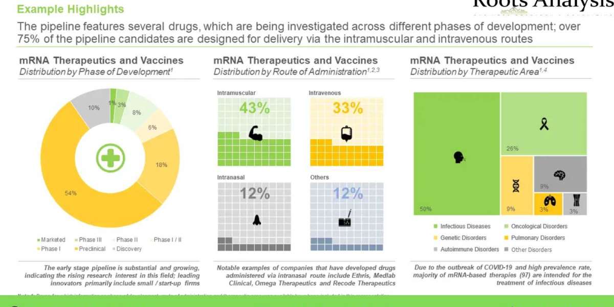 mRNA therapeutics and Vaccines market Growth Opportunity and Industry Forecast to 2035