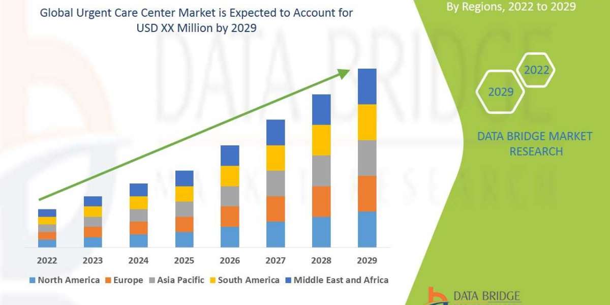 Urgent Care Center Market Share, Growth, Statistics, by Application, Production, Revenue & Forecast