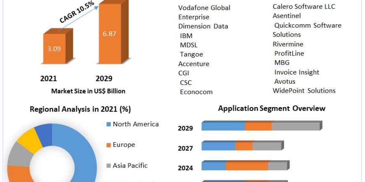 Telecom Expense Management  Market Size, Share, Price, Trends, Growth, Analysis, Key Players, Outlook, Report, Forecast.