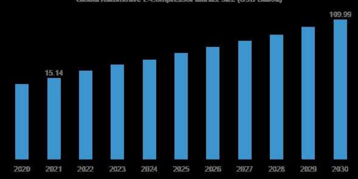 Automotive E-Compressor Market 2023 Industry Strategy, Trends, Growth, Size, Share, Demand and Forecast to 2030