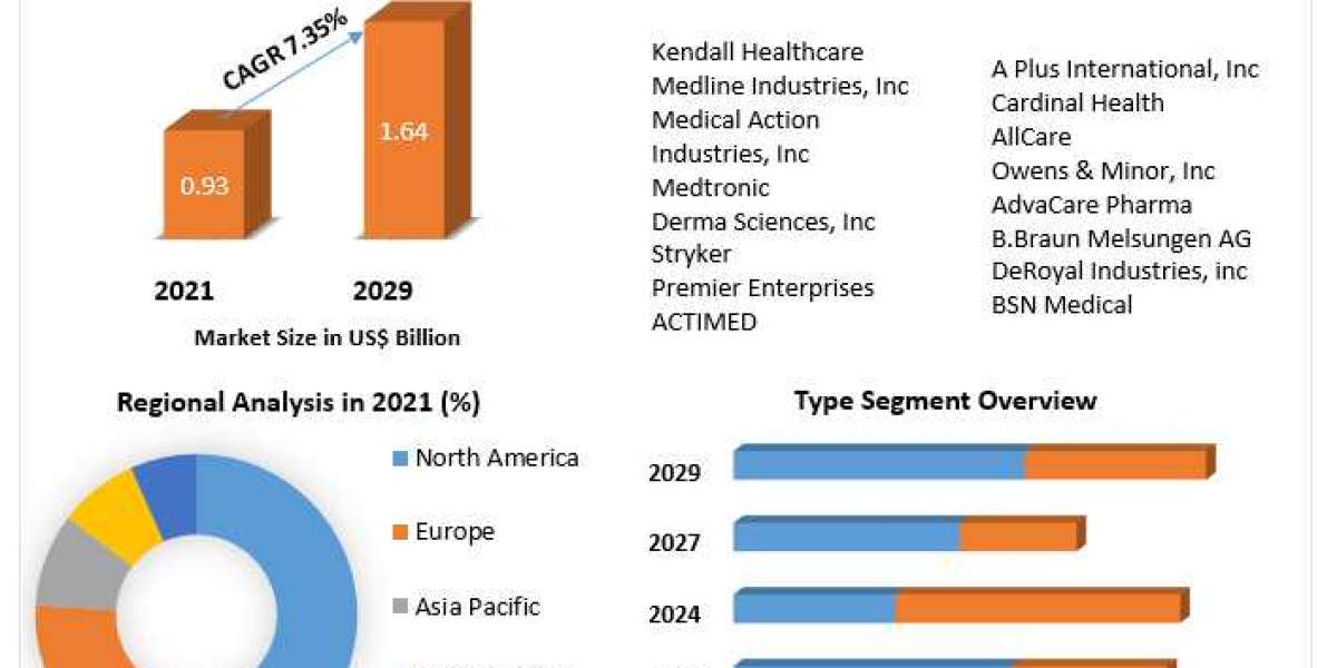 Laparotomy Sponge Market Growth, Share, Size, Analysis, Trends, Report and Forecast Period