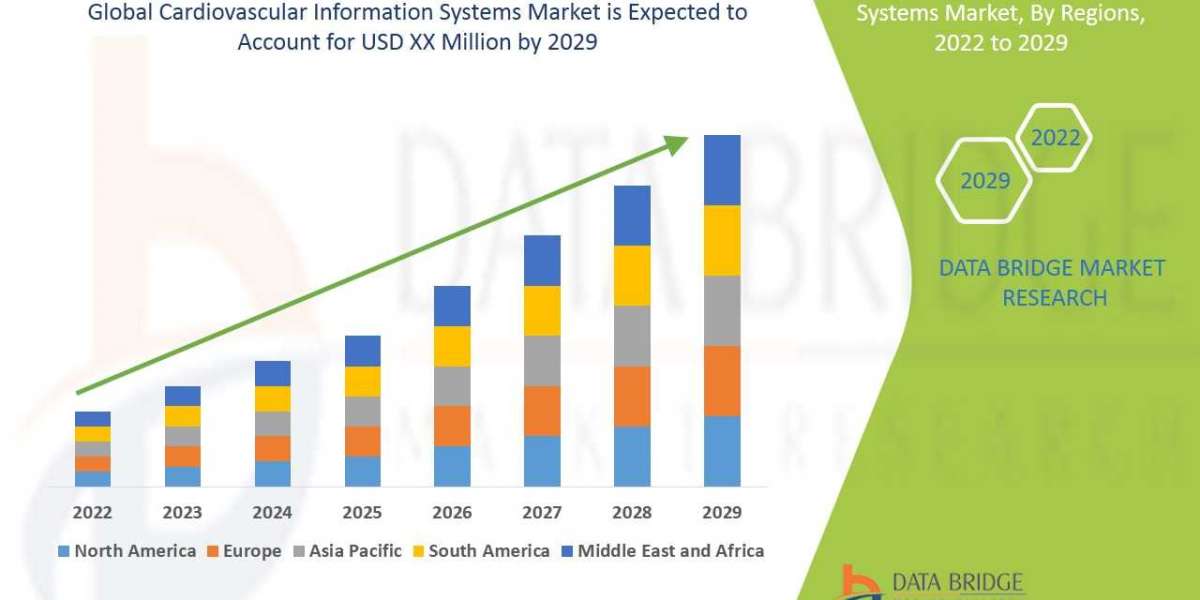 Market Future Scope and Growth Factors of Cardiovascular Information Systems Market