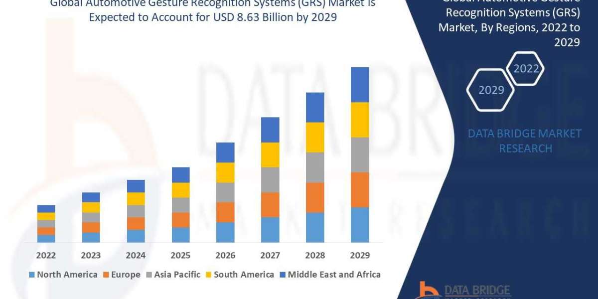 Automotive Gesture Recognition Systems (GRS) Market to Register Promising Growth of USD 12.70 billion in 2029: Size, Sha