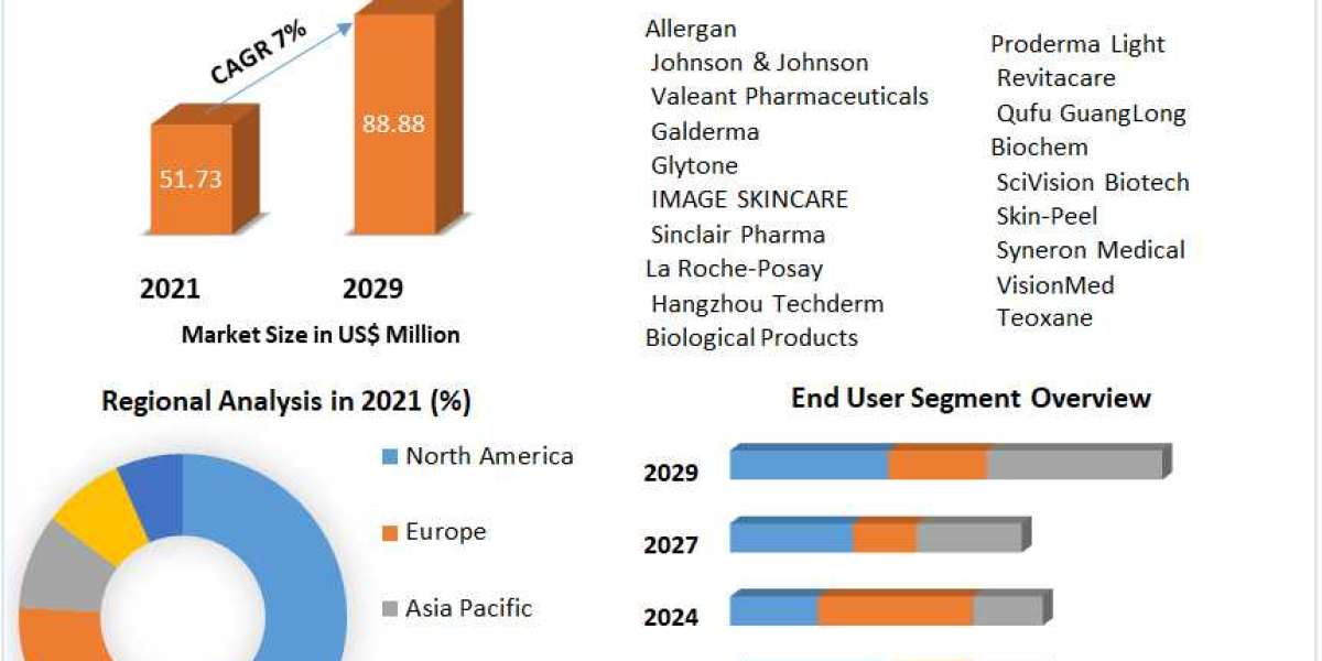 Chemical Peel Market Growth, Analysis, Size, Share, Outlook, Report, Price, Trends, Forecast .