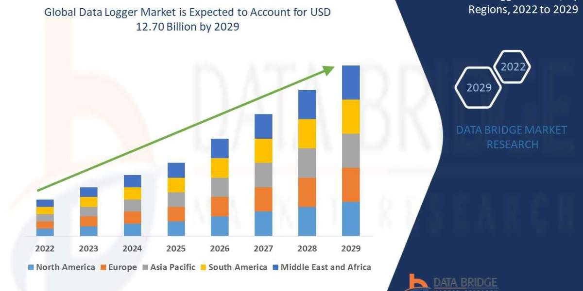 Data Logger Market Is Expected to Grasp the CAGR of 7.60% by 2029, Industry Size, Shares, Trends, Growth and Revenue Out