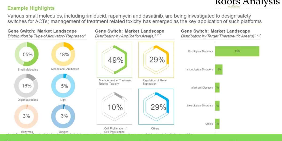 Gene Switch market Size, Share, Trends by 2035