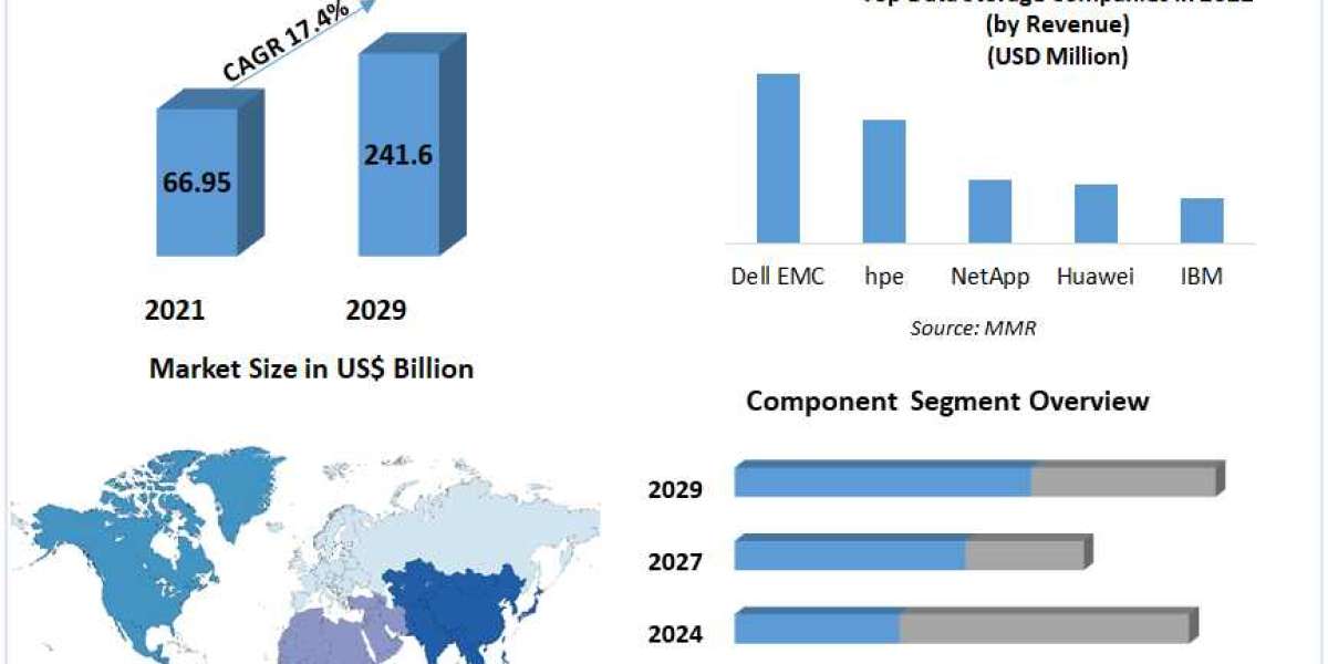 Cloud Storage Market Size, Share, Price, Trends, Growth, Analysis, Report, Forecast.