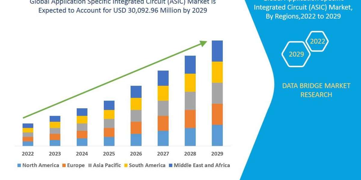 Market Future Scope and Growth Factors of Application Specific Integrated Circuit (ASIC) Market up to 2029