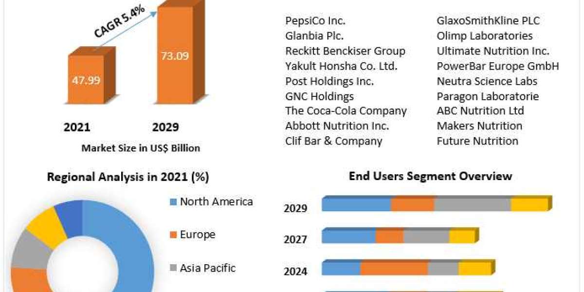 Sports Nutrition Market Opportunities, Top Leaders, Growth Drivers, Segmentation and Industry Forecast 2029