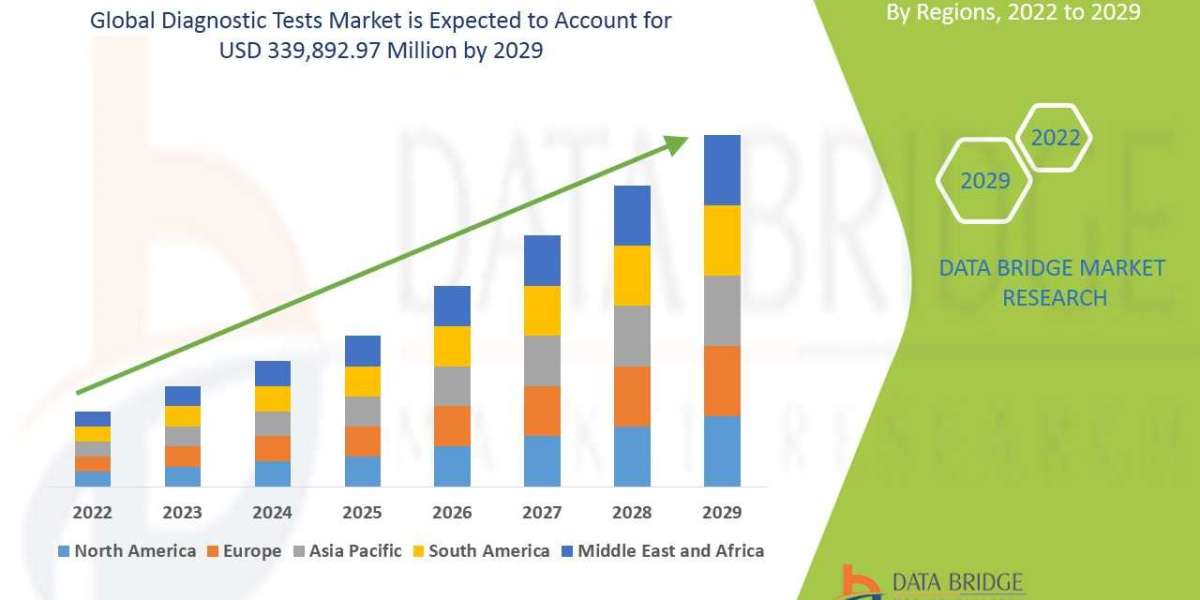 Diagnostic Tests Market Size, Key Trends Challenges, Top Manufacturers and Forecast by 2029