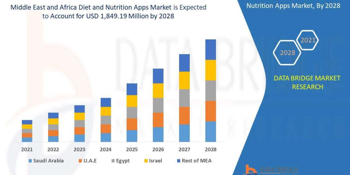 Middle East and Africa Diet and Nutrition Apps market In-Depth Analysis, Size, Trends, Growth and Forecast by 2028