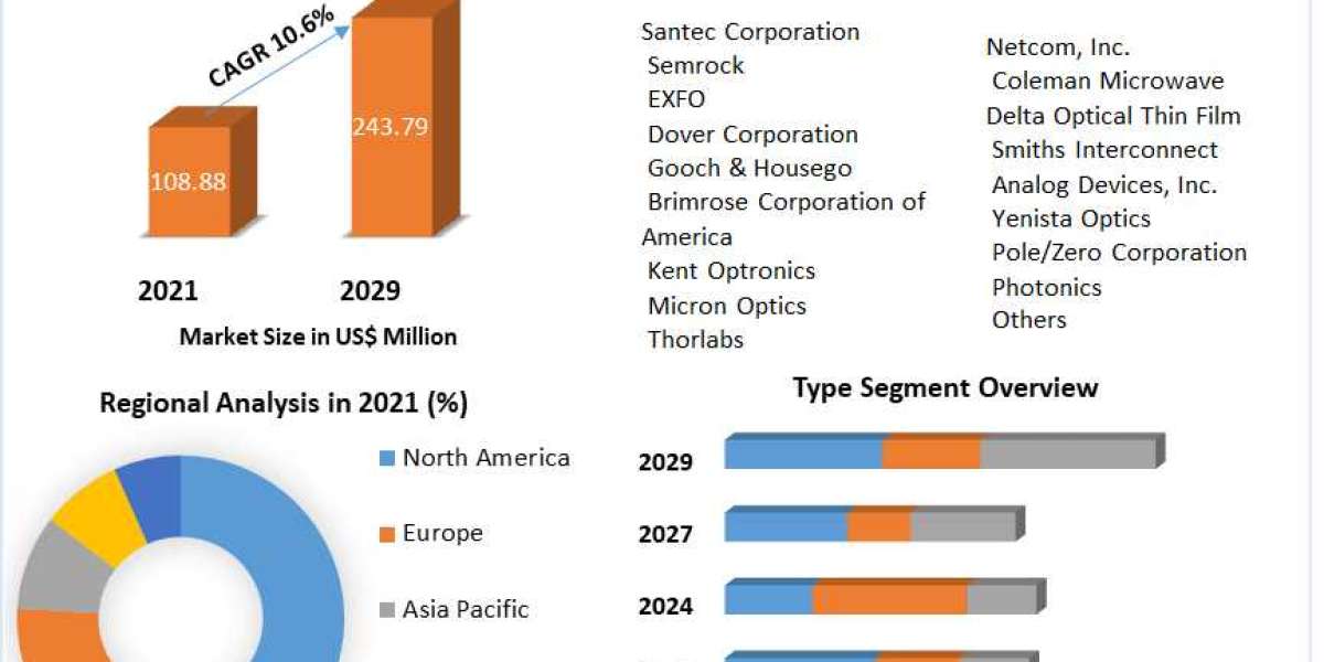 Tunable Filter Market Price, Trends, Growth, Analysis, Size, Share, Report, Forecast .