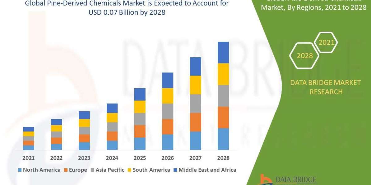 Pine-Derived Chemicals Market: Strategies, Opportunities, Top Companies, Regional Analysis and Forecast by 2028