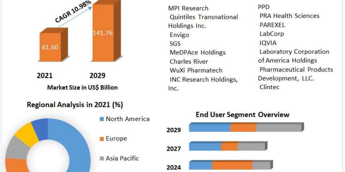 Contract Research Organization Services (CROs) Market Trends, Analysis, Key Players, Outlook, Report