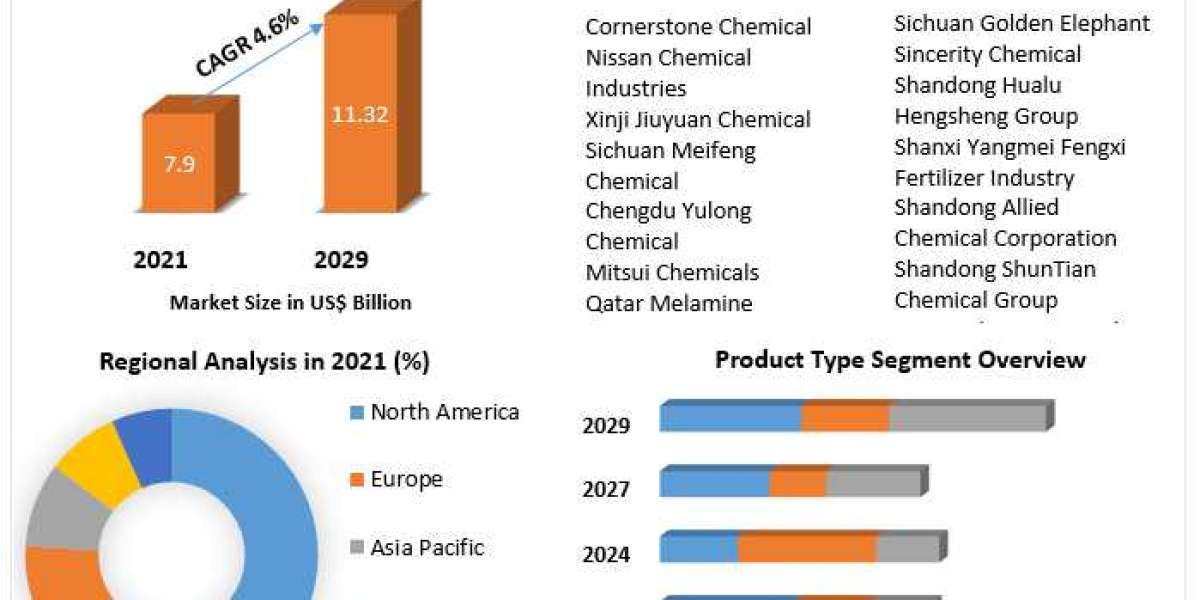 Melamine Market Trends, Research Report, Growth, Opportunities, Forecast 2029