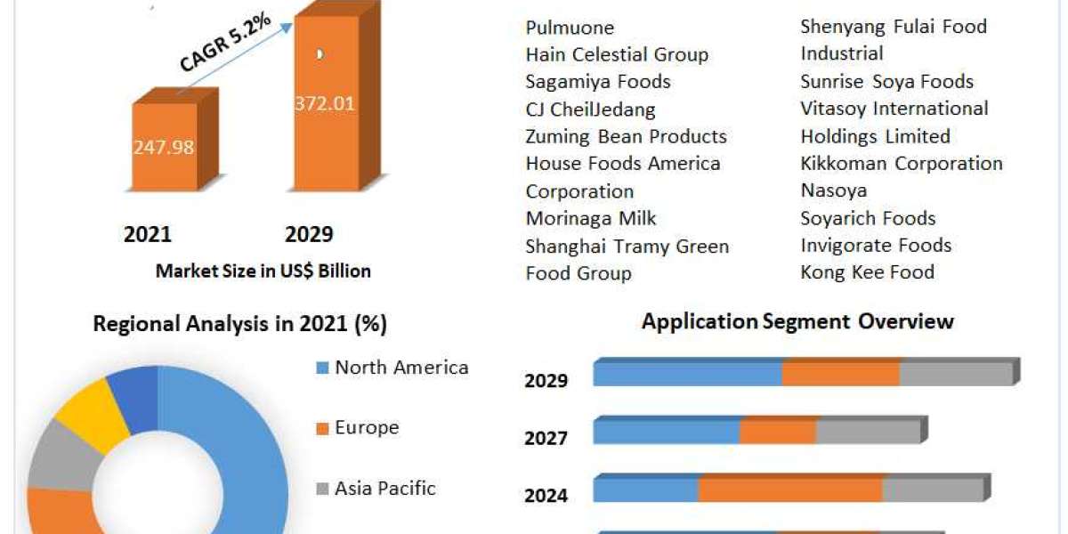 Global Tofu Market Size, Share, Price, Trends, Growth, Analysis, Key Players, Outlook, Report, Forecast .