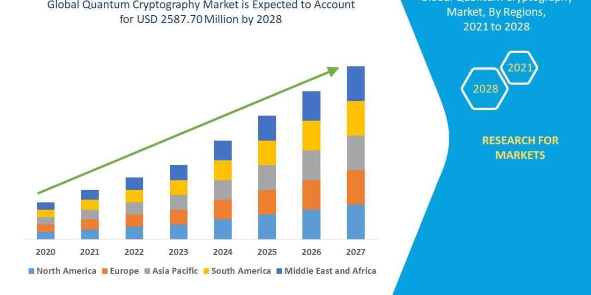 Quantum Cryptography Market Surge to Witness Huge Demand at a CAGR of 38.10 %