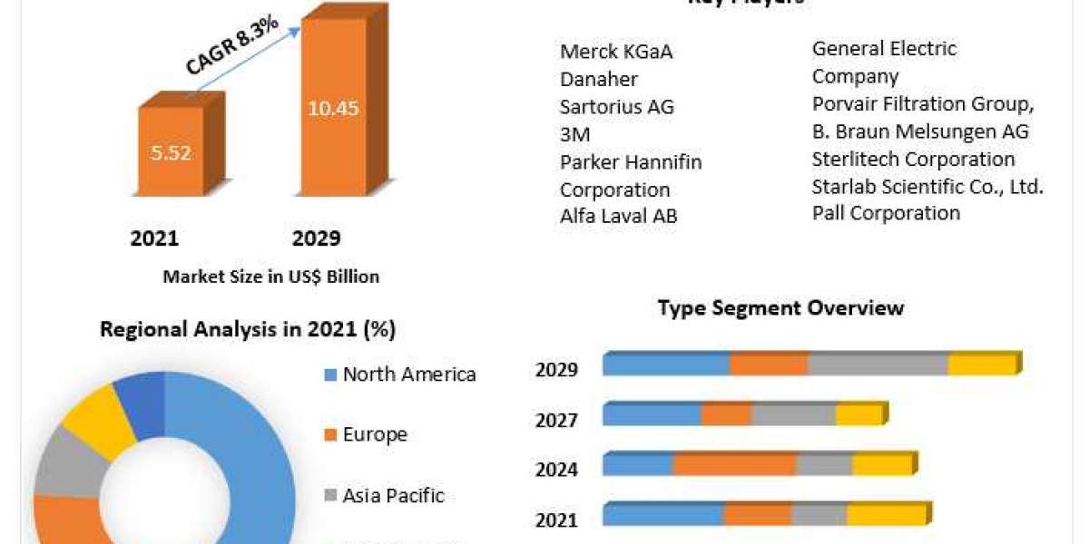 Sterile Filtration Market Size, Share, Price, Growth, Key Players, Analysis, Report, Forecast .