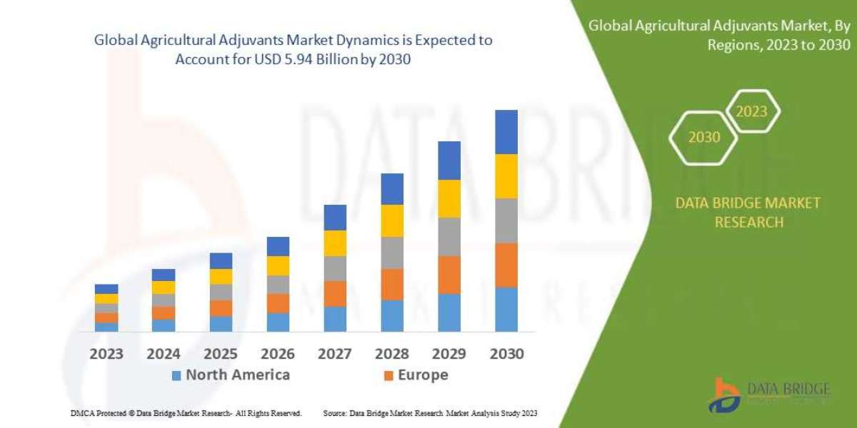 Agricultural Adjuvants Market Surge to Witness Huge Demand at a CAGR of 6.10 %