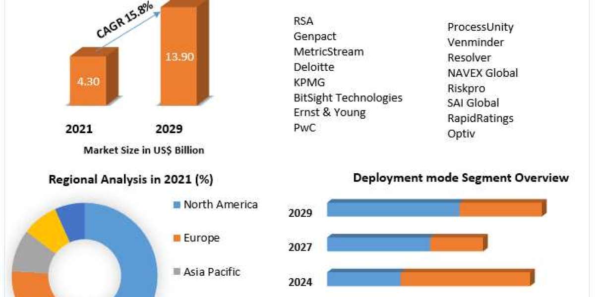 Third-Party Risk Management Market Share, Growth, Industry Segmentation, Analysis and Forecast 2029