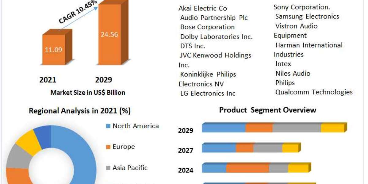 Elevating Sound Quality: Key Players and Market Dynamics in the Home Audio Equipment Industry