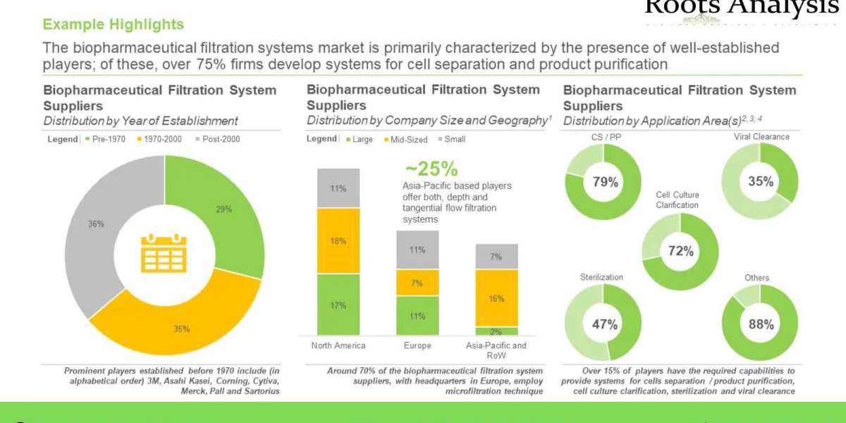 Global Filtration Market Share, Growth Analysis by 2035