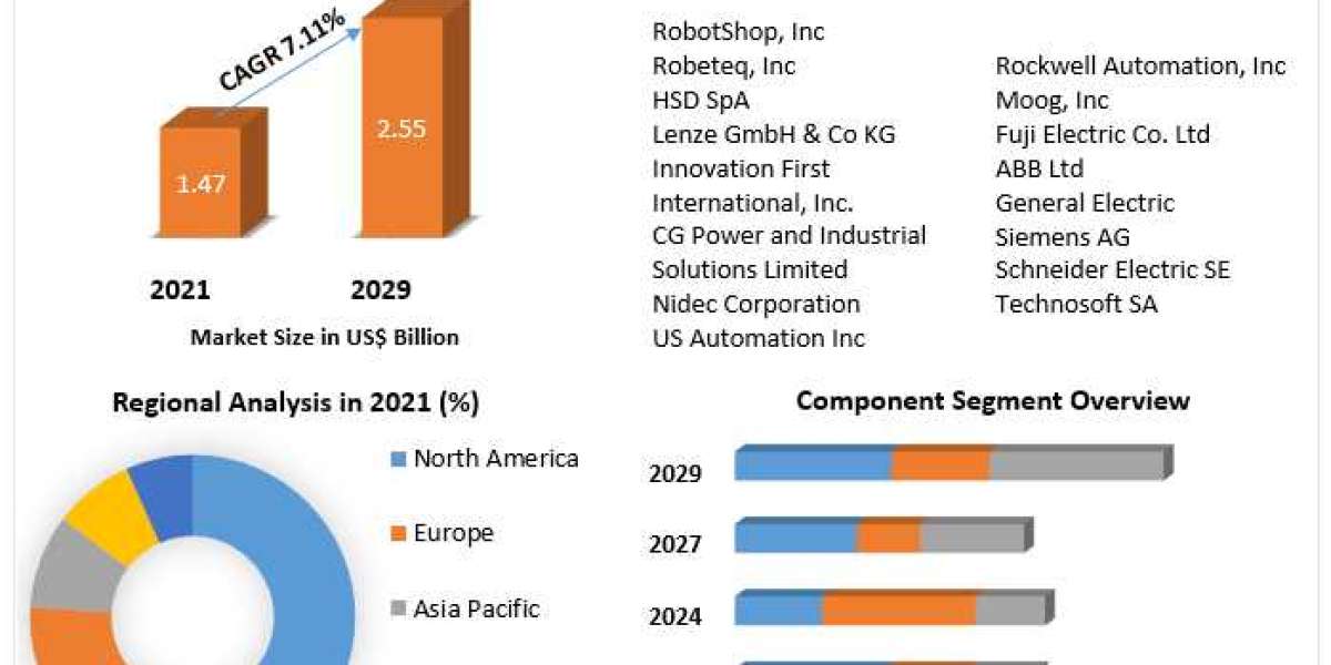 Smart Motors Market – Global Industry Analysis And Forecast