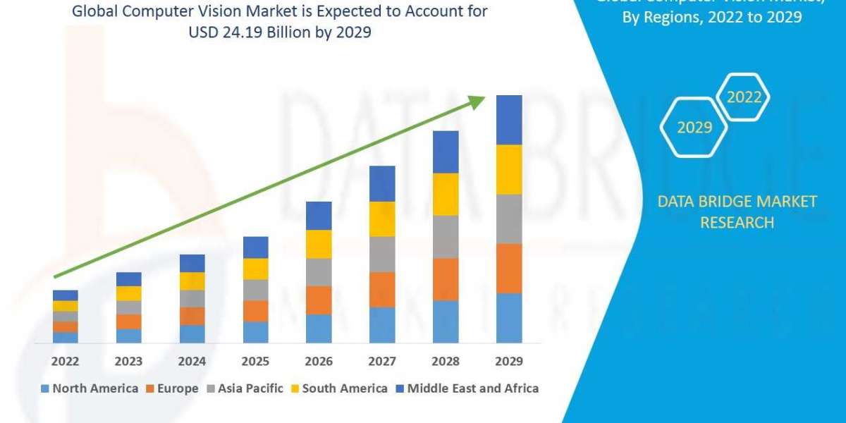 Computer Vision Market is Expected to Grow at 8.30% in the Forecast Period  to 2029