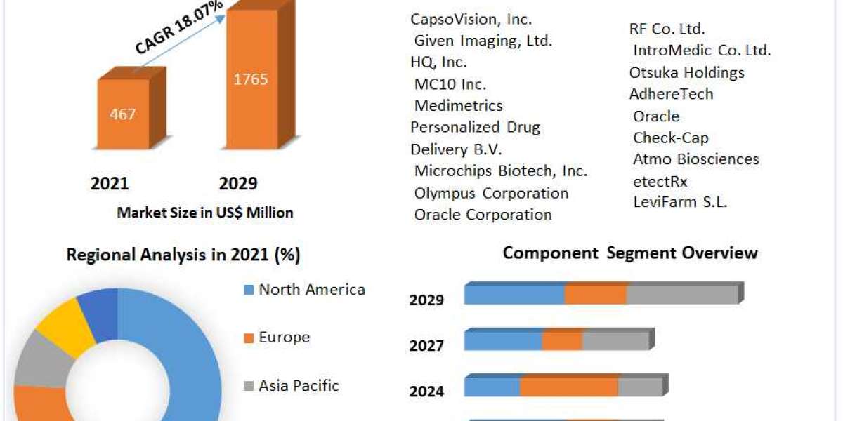 Ingestible Sensor Market Price, Trends, Growth, Analysis, Size, Share, Report, Forecast .