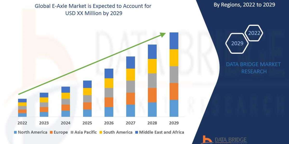 E-Axle Market Industry Analysis, Trends, Size, Share and Research Report 2022-2029