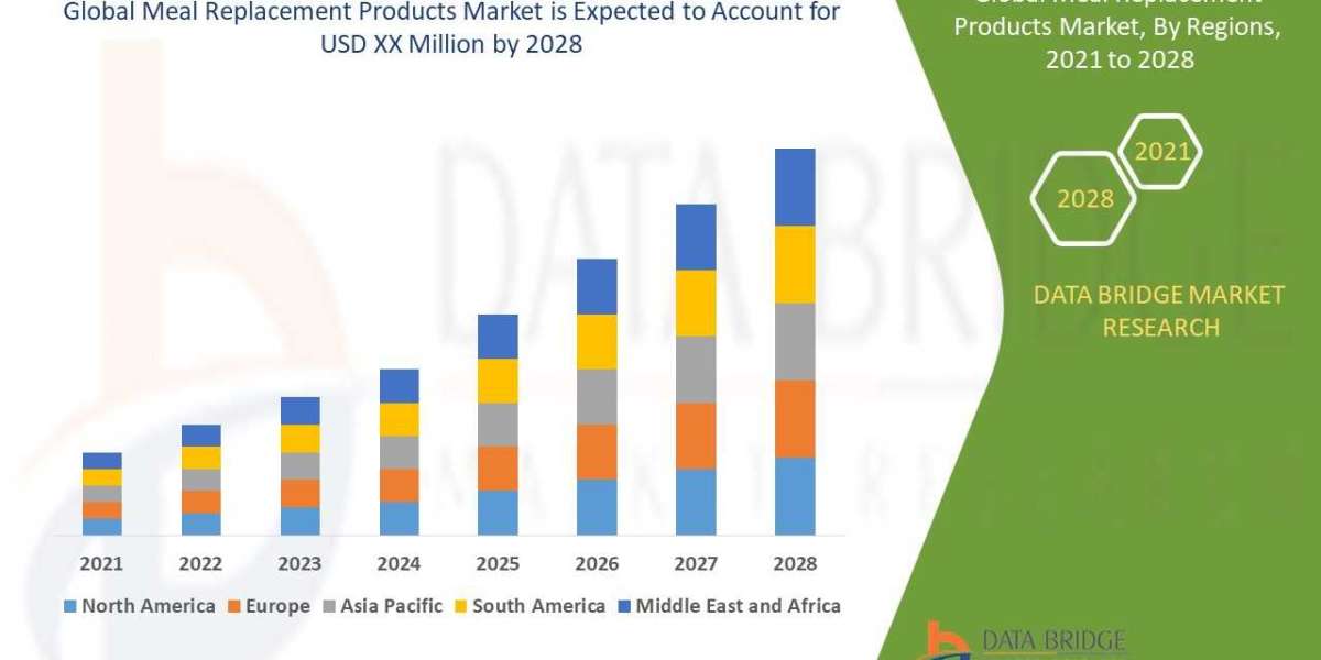 Growing Popularity of Exclusive Report of Global Meal Replacement Products Market.