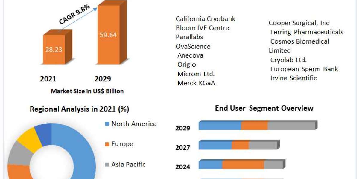 Assisted Reproductive Technology Market Trends, Analysis, Key Players, Outlook, Report, Forecast .