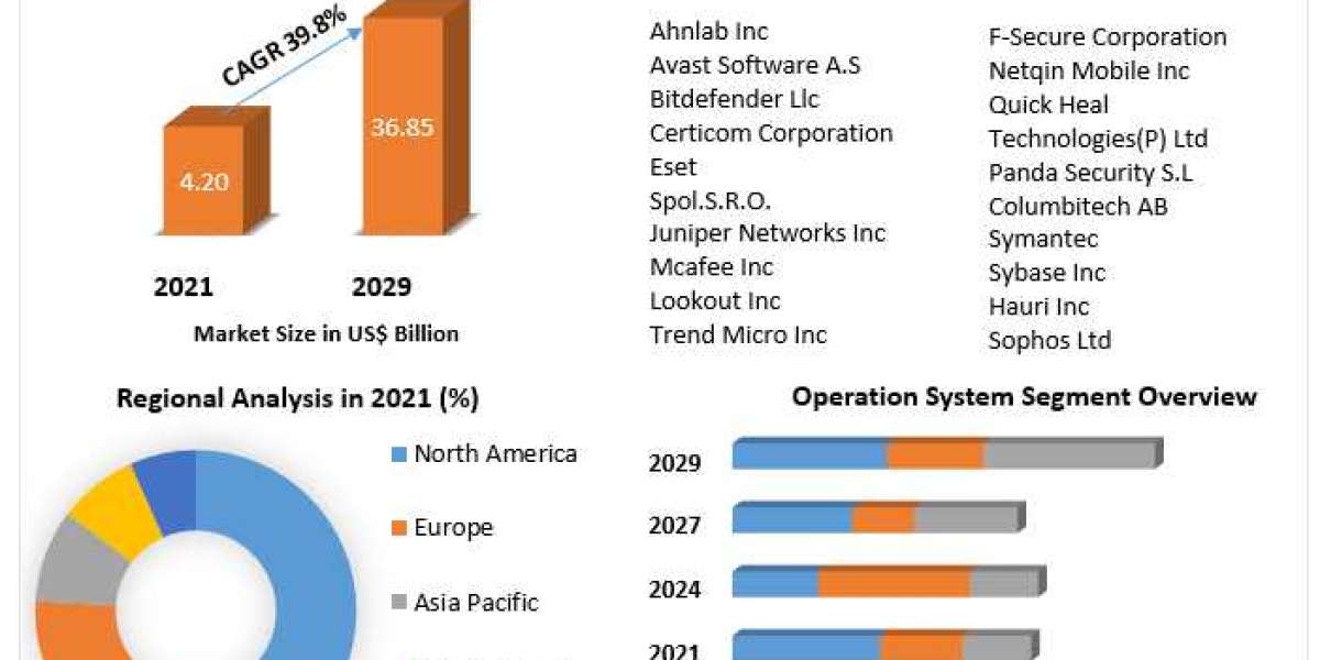 Smartphone Security Market Share, Size, Growth, Trends, Analysis, Report and Forecast Period Of 2022-2029 - Agapo Media