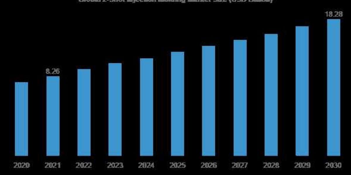 2-Shot Injection Molding Market 2023 Top Growing Companies Analysis and Segmentation Outlook till 2030