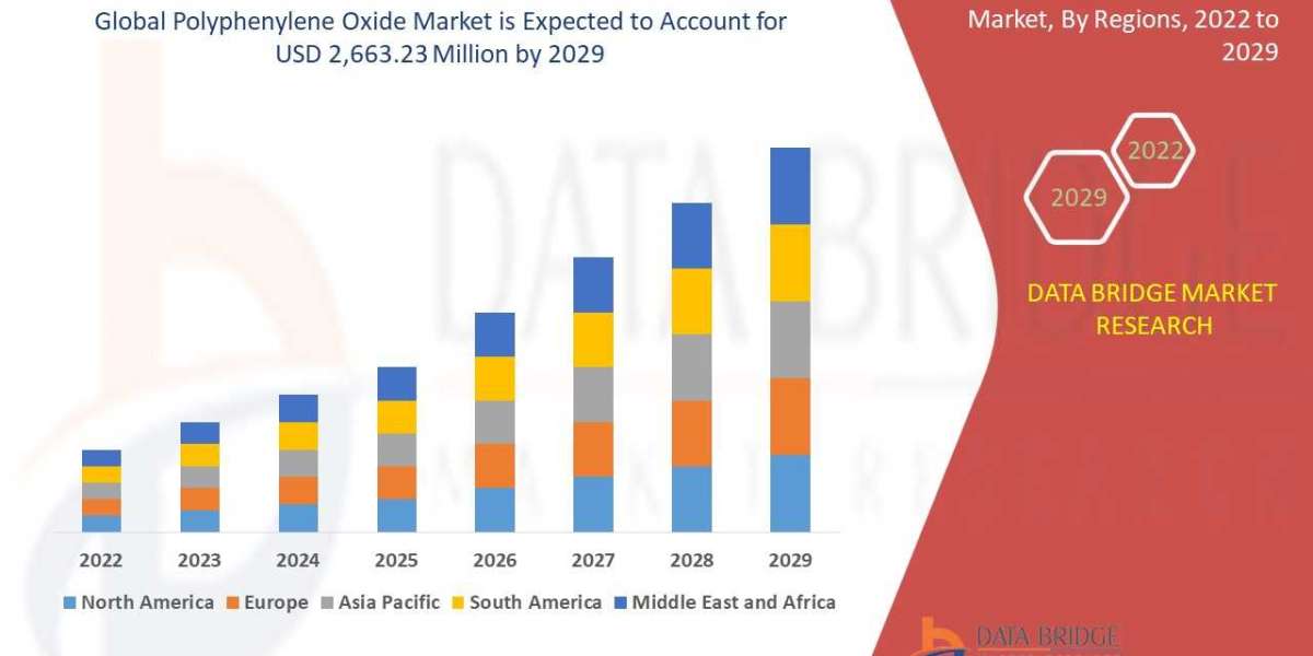 Value Of Polyphenylene Oxide Market