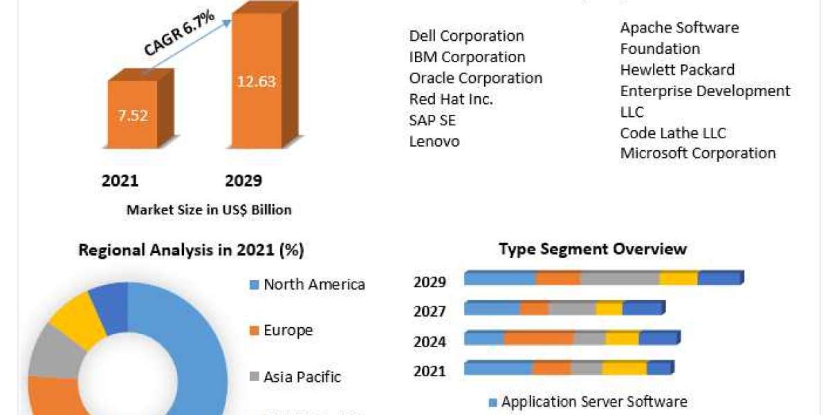 Server Software Market to be Driven by the Favourable Properties of the Magnets in the Forecast Period .