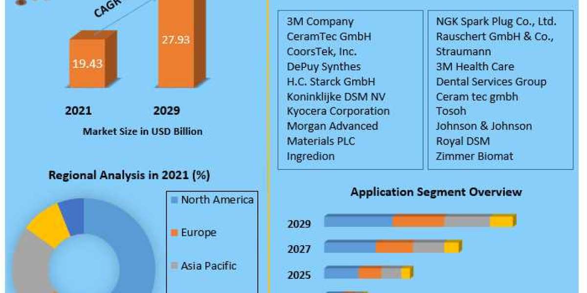 Medical Ceramics Market Growth, Analysis, Size, Share, Outlook, Report, Price, Trends, Forecast