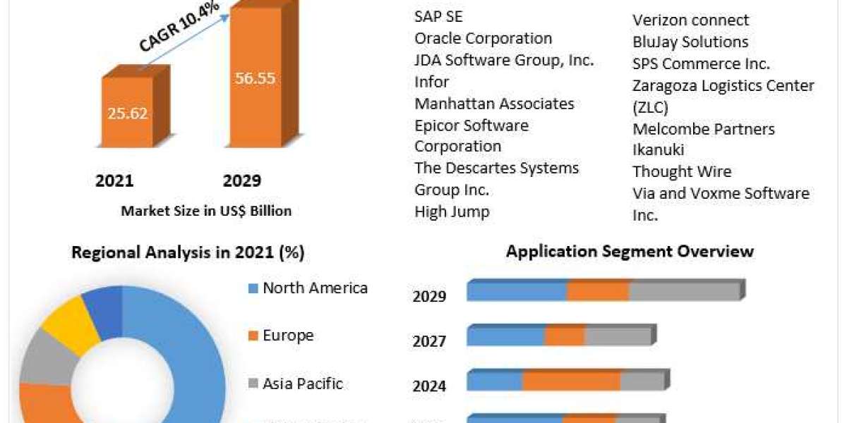 Supply Chain Management Market to be Driven by the Increasing Expenditure of People on Luxury Items and the Rising Dispo