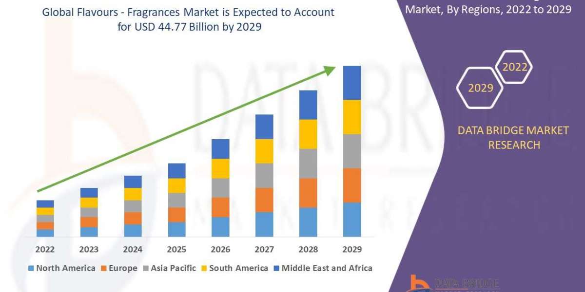 Flavours - Fragrances Market by Application, Technology, Type, CAGR and Key Players