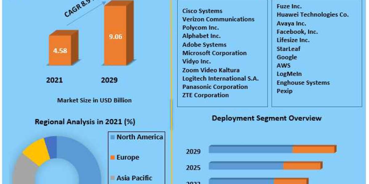 Video Conferencing Market Size, Share, Price, Trends, Growth, Analysis, Report, Forecast.