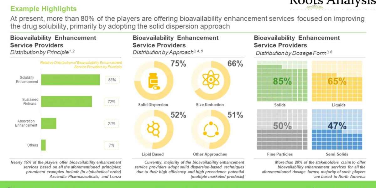 Bioavailability Enhancement Technologies and Services market, Size and Share by 2035