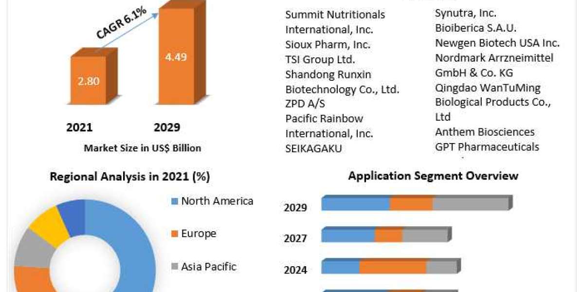 API (Chondroitin Sulphate, Hyaluronic Acid and Pancreatin) Market Size, Share, Price, Trends, Growth, Analysis, Key Play