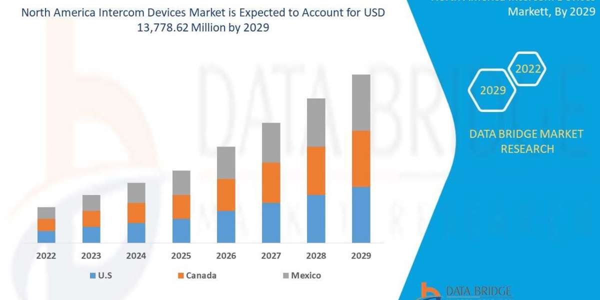 North America Intercom Devices market: Strategies, Opportunities, Top Companies, Regional Analysis and Forecast by 2029