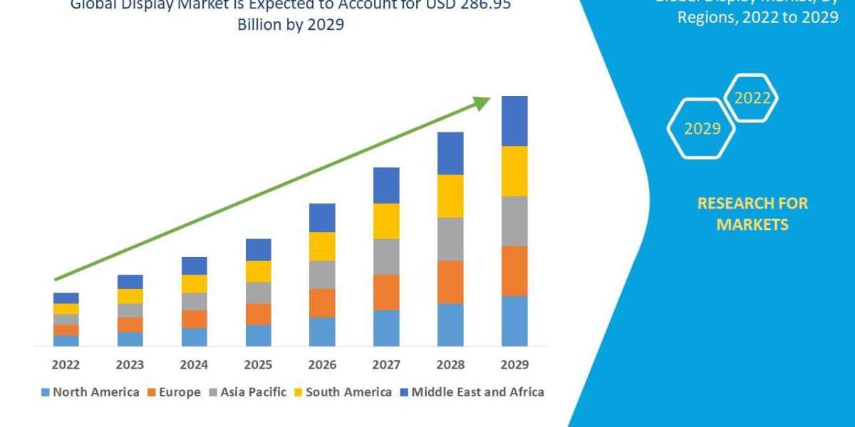 Display Market size, Scope, Growth Opportunities, Trends by Manufacturers and Forecast to 2029