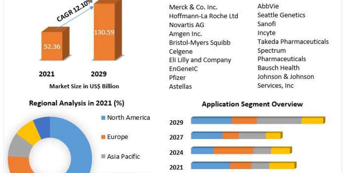 Cancer Biological Therapy Market Growth, Analysis, Size, Share, Outlook, Report, Price, Trends, Forecast