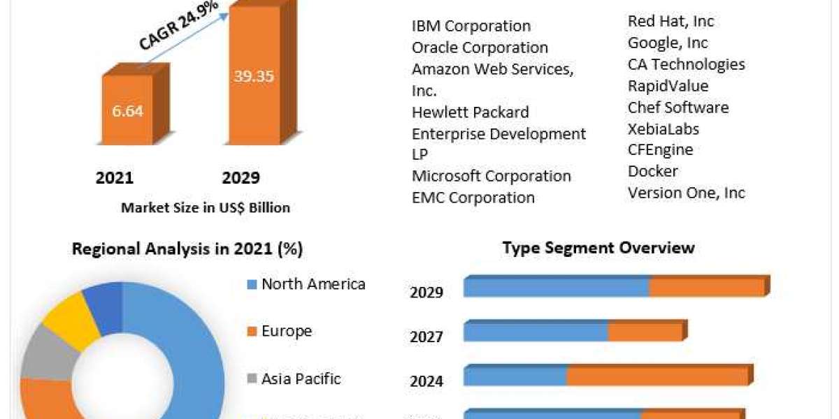 DevOps Market Share, Size, Growth, Trends, Analysis, Report and Forecast Period Of 2022-2029 - Agapo Media