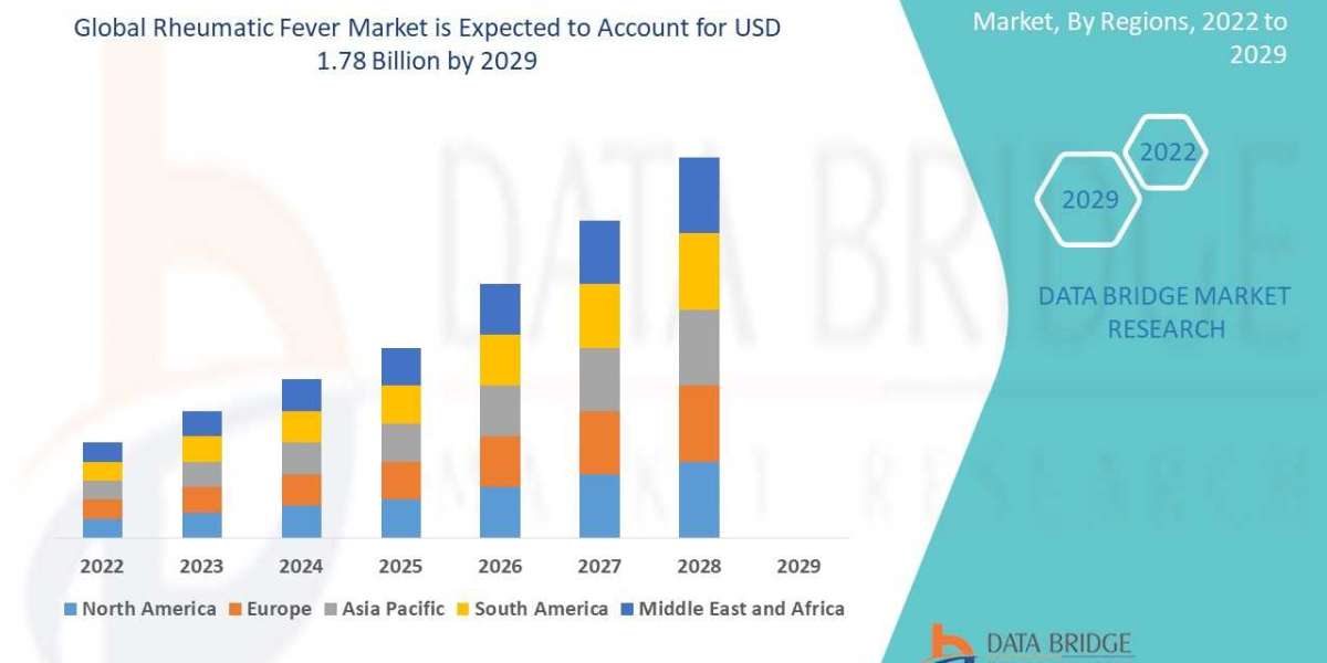 Exploring the Impact of COVID-19 on the Rheumatic Fever Market